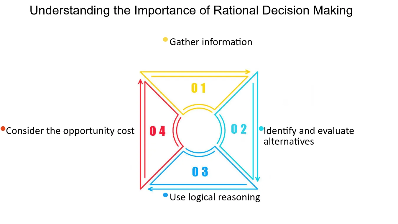 Understanding the Importance of Rational Decision Making - Rationality: Mastering Rational Decision Making: A Guide to Making Sound Choices